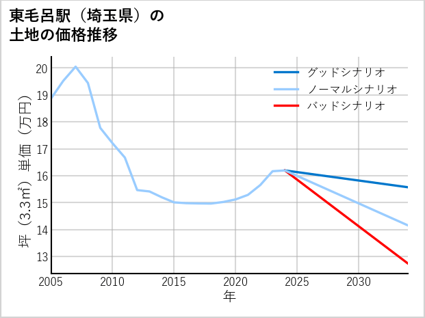 東毛呂駅（埼玉県）の土地価格推移