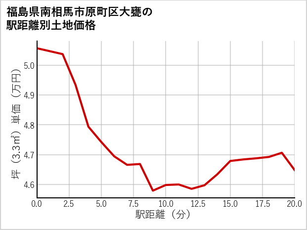 福島県南相馬市原町区大甕の徒歩距離別の土地坪単価