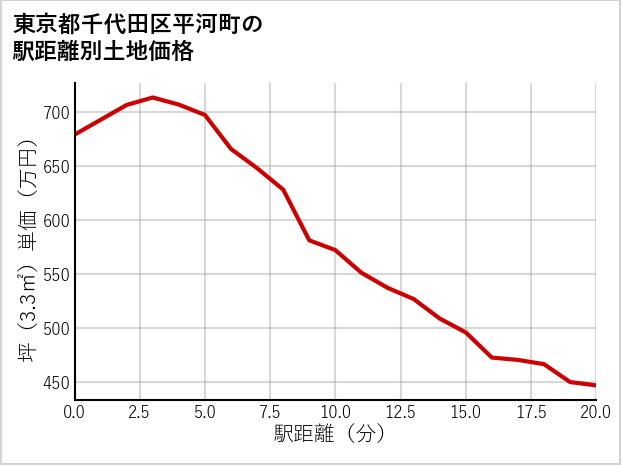 東京都千代田区平河町の徒歩距離別の土地坪単価