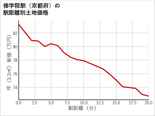 修学院駅（京都府）の徒歩距離別の土地坪単価