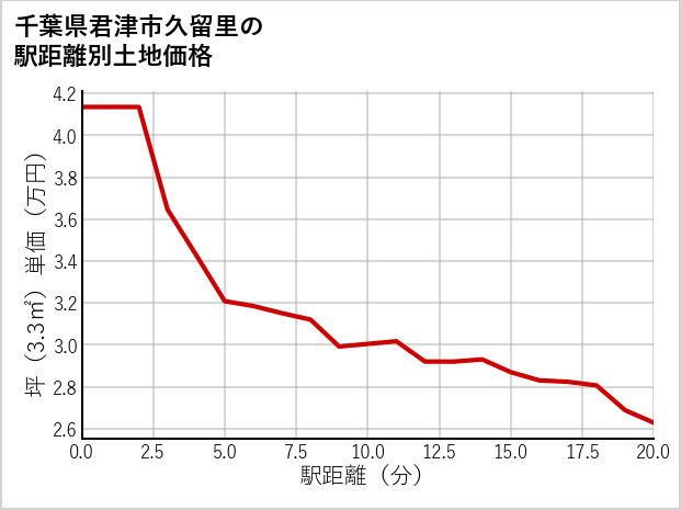 千葉県君津市久留里の徒歩距離別の土地坪単価