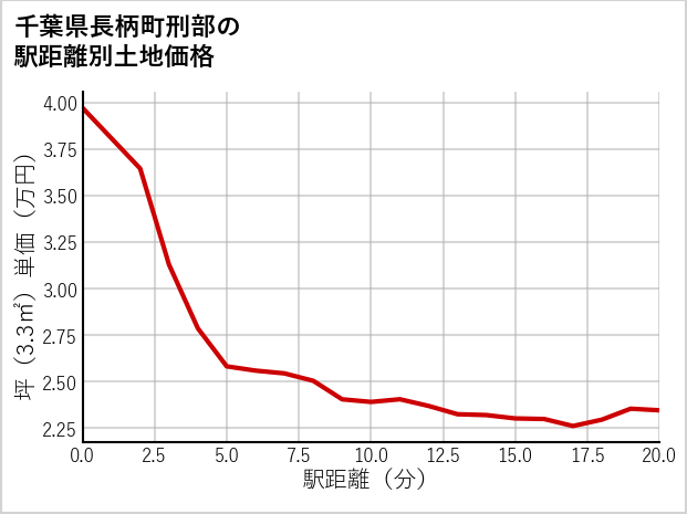 千葉県長柄町刑部の徒歩距離別の土地坪単価