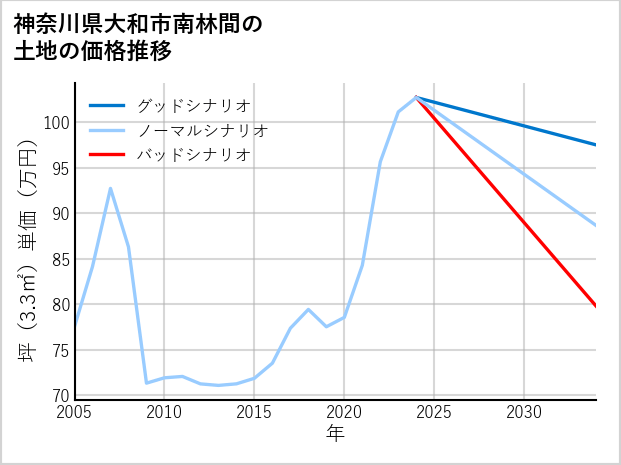 神奈川県大和市南林間の土地価格推移