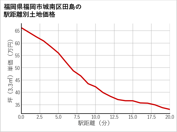 福岡県福岡市城南区田島の徒歩距離別の土地坪単価