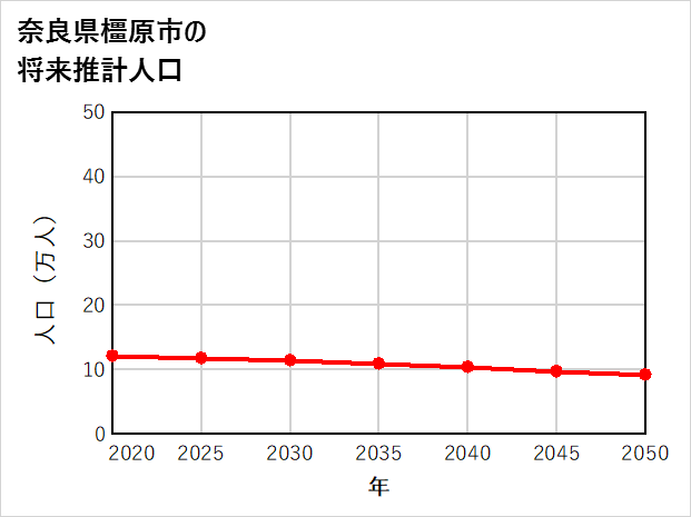 橿原市の将来推計人口