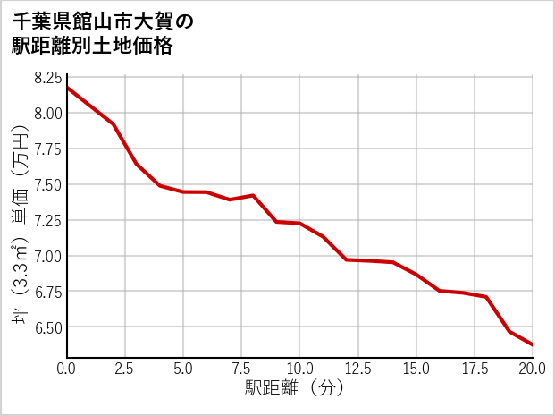 千葉県館山市大賀の徒歩距離別の土地坪単価