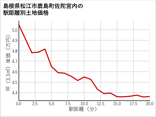 島根県松江市鹿島町佐陀宮内の徒歩距離別の土地坪単価