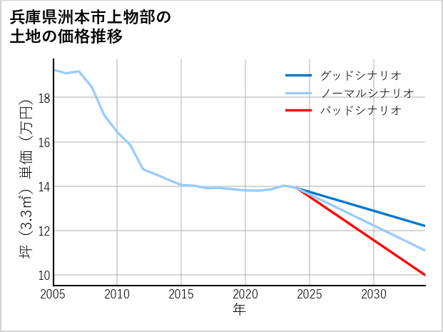 兵庫県洲本市上物部の土地価格推移