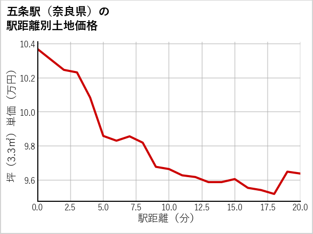 五条駅（奈良県）の徒歩距離別の土地坪単価