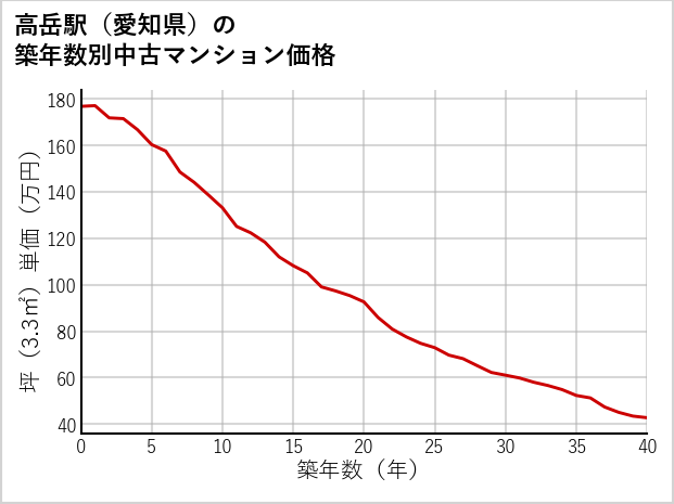 高岳駅（愛知県）の築年数別の中古マンション坪単価