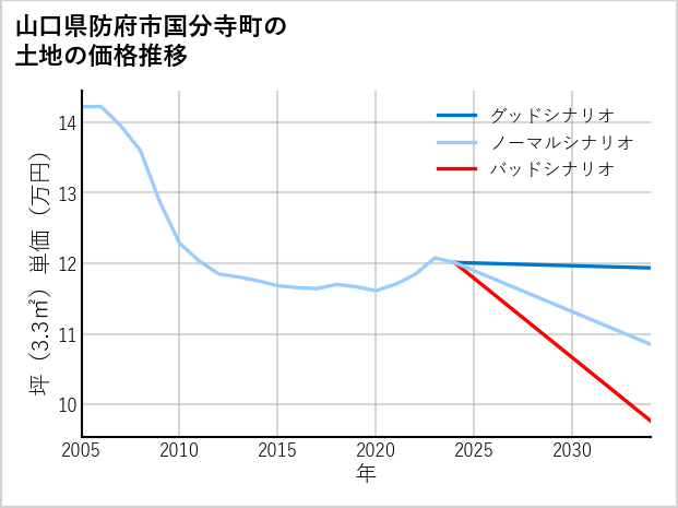 山口県防府市国分寺町の土地価格推移