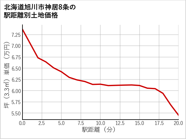 北海道旭川市神居8条の徒歩距離別の土地坪単価