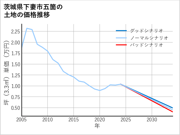 茨城県下妻市五箇の土地価格推移
