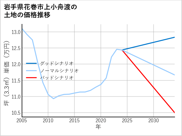 岩手県花巻市上小舟渡の土地価格推移