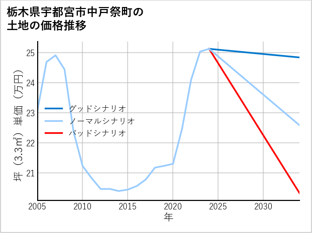 栃木県宇都宮市中戸祭町の土地価格推移
