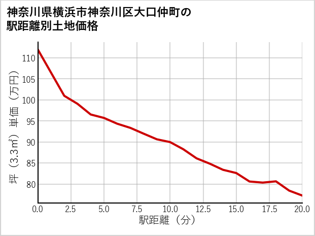神奈川県横浜市神奈川区大口仲町の徒歩距離別の土地坪単価