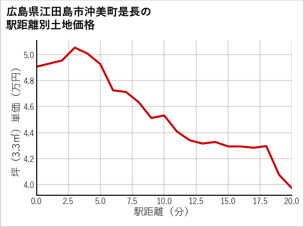 広島県江田島市沖美町是長の徒歩距離別の土地坪単価