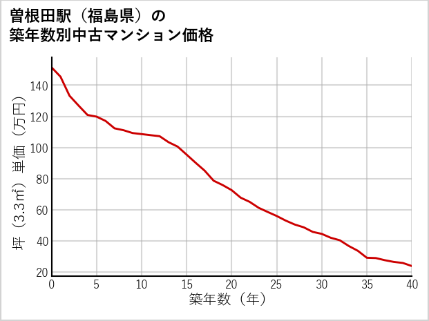 曽根田駅（福島県）の築年数別の中古マンション坪単価