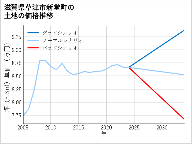 滋賀県草津市新堂町の土地価格推移