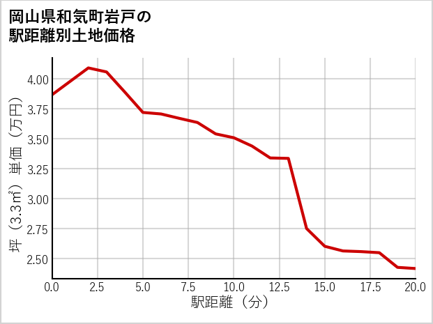 岡山県和気町岩戸の徒歩距離別の土地坪単価