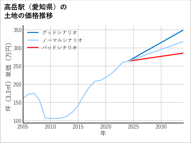 高岳駅（愛知県）の土地価格推移