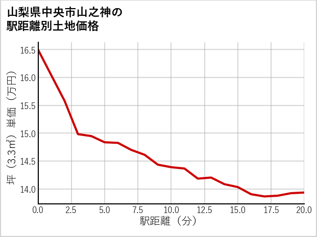 山梨県中央市山之神の徒歩距離別の土地坪単価