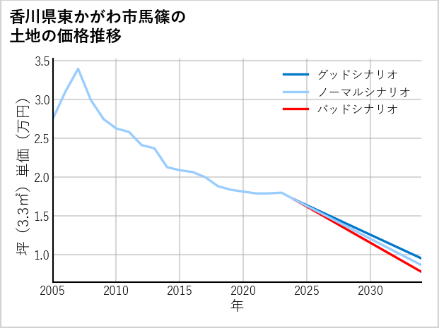 香川県東かがわ市馬篠の土地価格推移