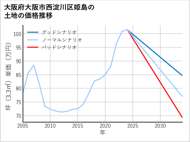 大阪府大阪市西淀川区姫島の土地価格推移