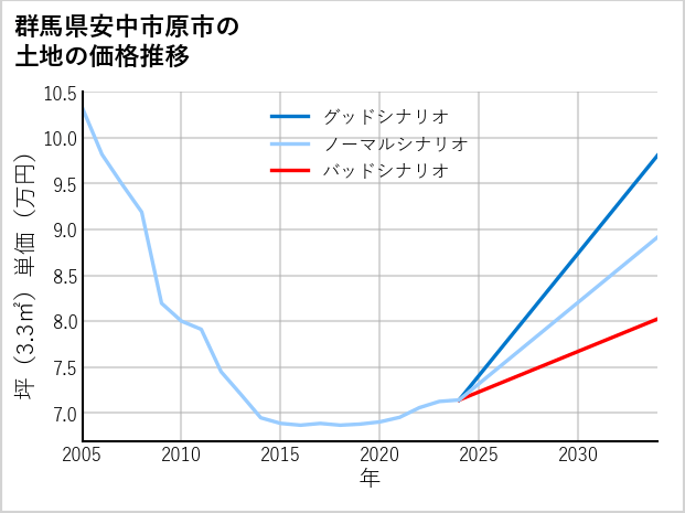 群馬県安中市原市の土地価格推移