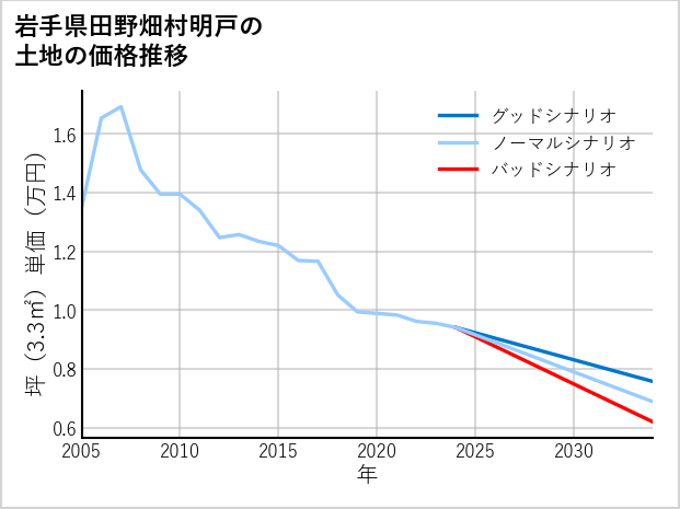 岩手県田野畑村明戸の土地価格推移