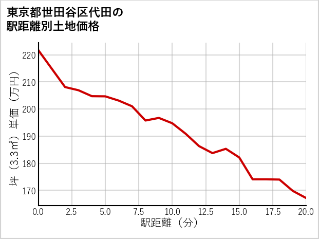 東京都世田谷区代田の徒歩距離別の土地坪単価
