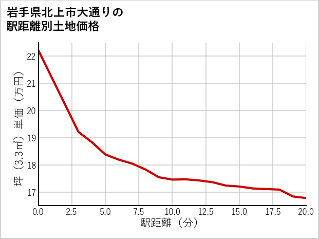 岩手県北上市大通りの徒歩距離別の土地坪単価
