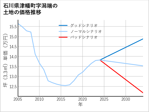 石川県津幡町潟端の土地価格推移