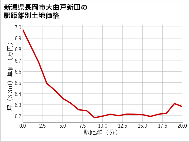 新潟県長岡市大曲戸新田の徒歩距離別の土地坪単価