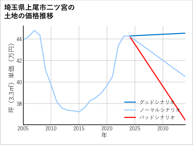 埼玉県上尾市二ツ宮の土地価格推移