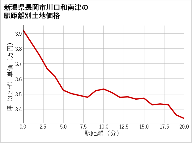 新潟県長岡市川口和南津の徒歩距離別の土地坪単価