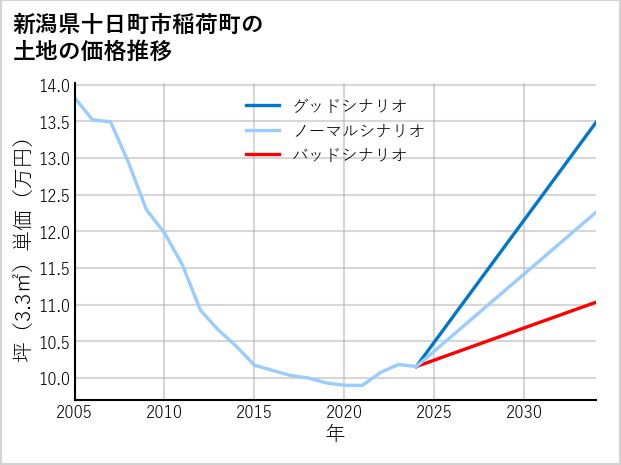 新潟県十日町市稲荷町の土地価格推移