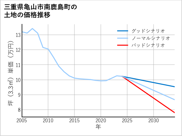 三重県亀山市南鹿島町の土地価格推移