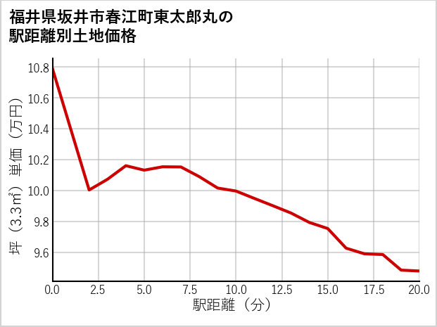 福井県坂井市春江町東太郎丸の徒歩距離別の土地坪単価