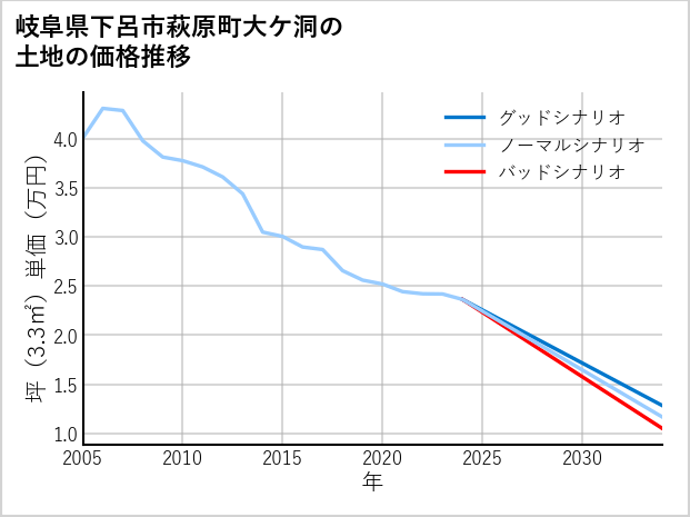 岐阜県下呂市萩原町大ケ洞の土地価格推移