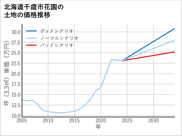 北海道千歳市花園の土地価格推移