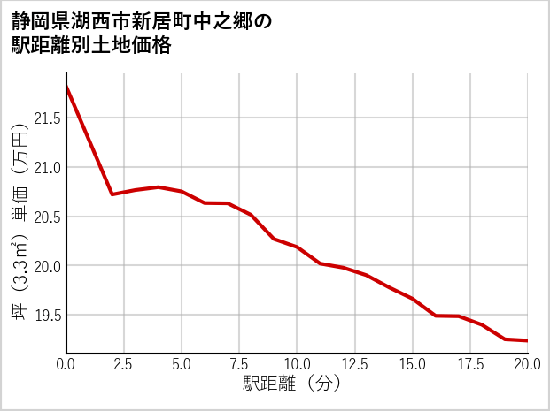静岡県湖西市新居町中之郷の徒歩距離別の土地坪単価
