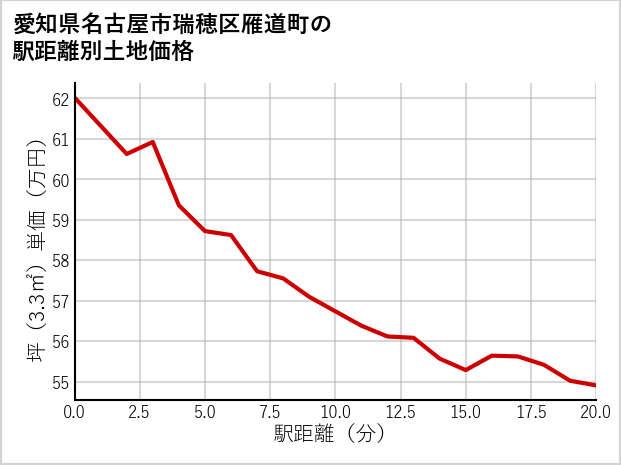 愛知県名古屋市瑞穂区雁道町の徒歩距離別の土地坪単価