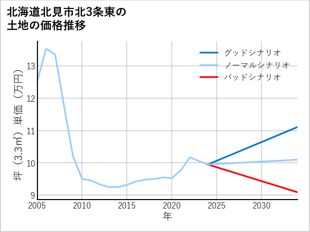 北海道北見市北3条東の土地価格推移