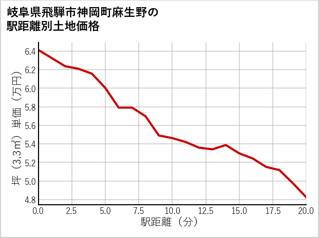 岐阜県飛騨市神岡町麻生野の徒歩距離別の土地坪単価