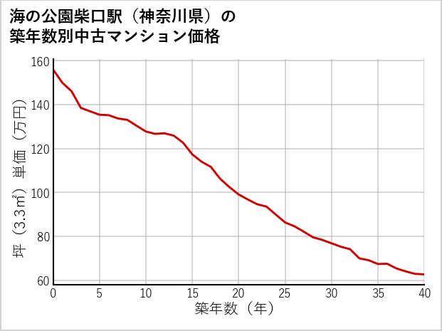 海の公園柴口駅（神奈川県）の築年数別の中古マンション坪単価