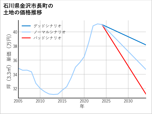 石川県金沢市長町の土地価格推移