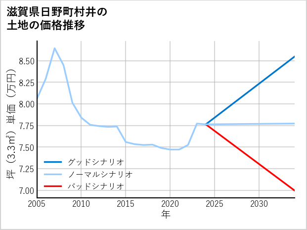滋賀県日野町村井の土地価格推移