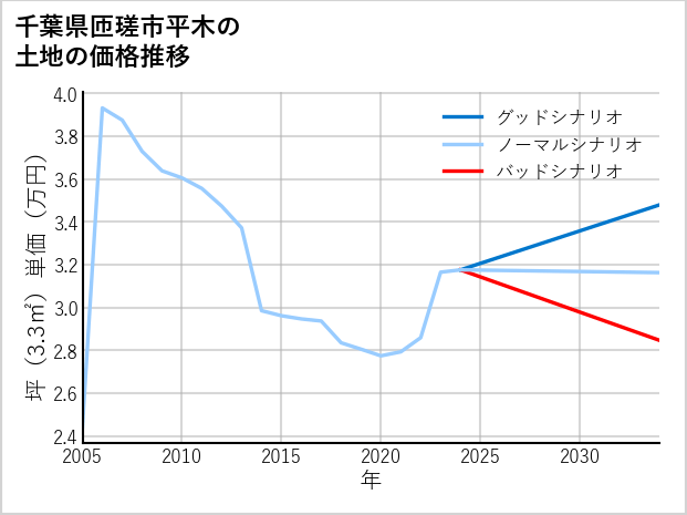 千葉県匝瑳市平木の土地価格推移
