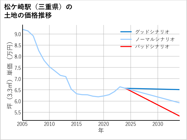 松ケ崎駅（三重県）の土地価格推移